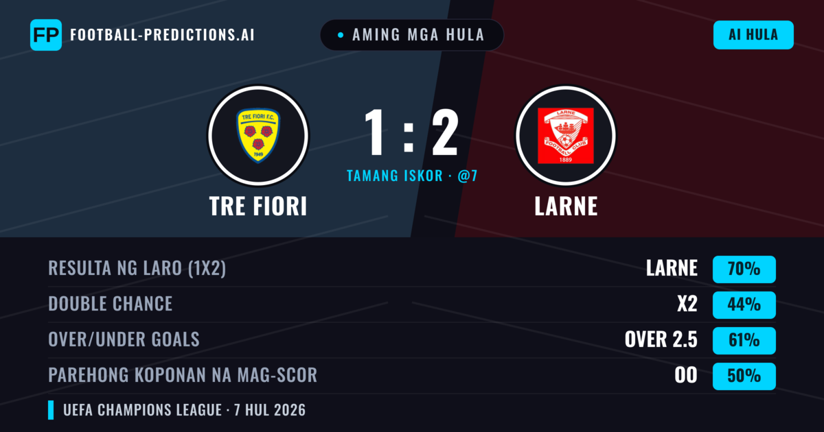Aming mga hula: Tre Fiori vs Larne — Larne — Manalo (67%); Over 2.5; Parehong magbubuo: Oo