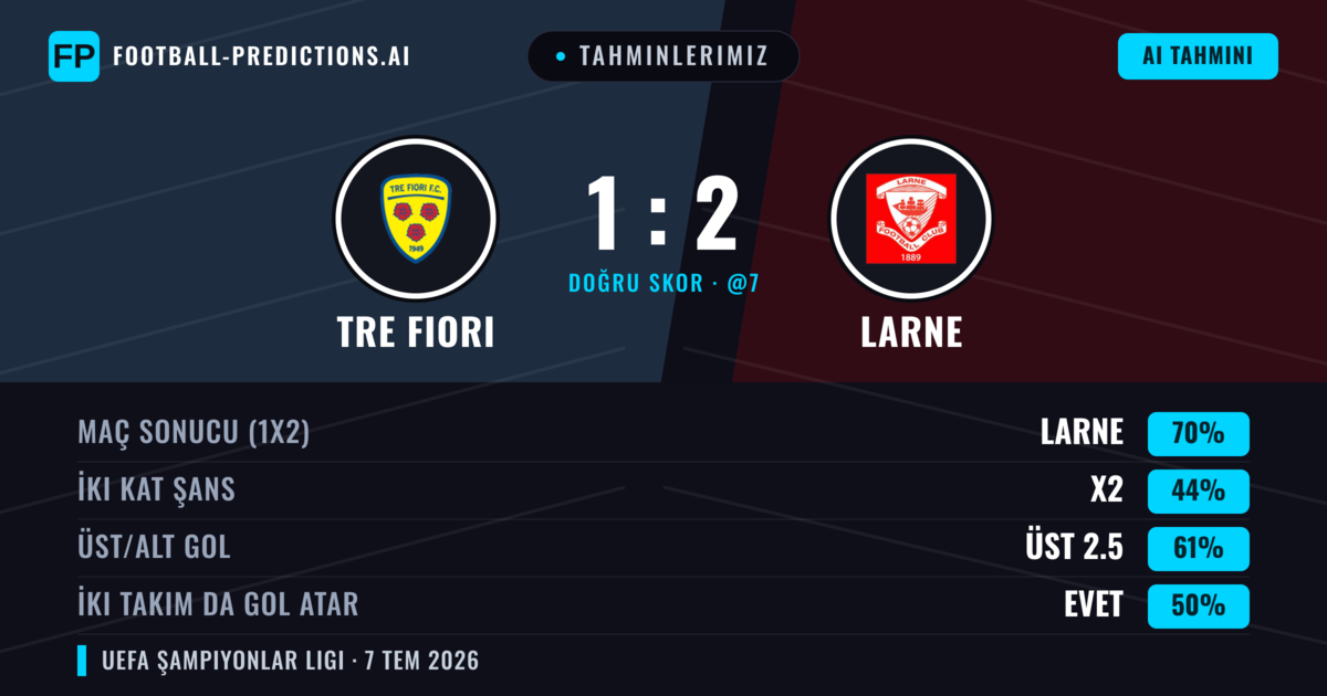Tahminlerimiz: Tre Fiori vs Larne — Larne — Kazanmak (67%); Üst 2.5; İki taraf da gol atar: Evet