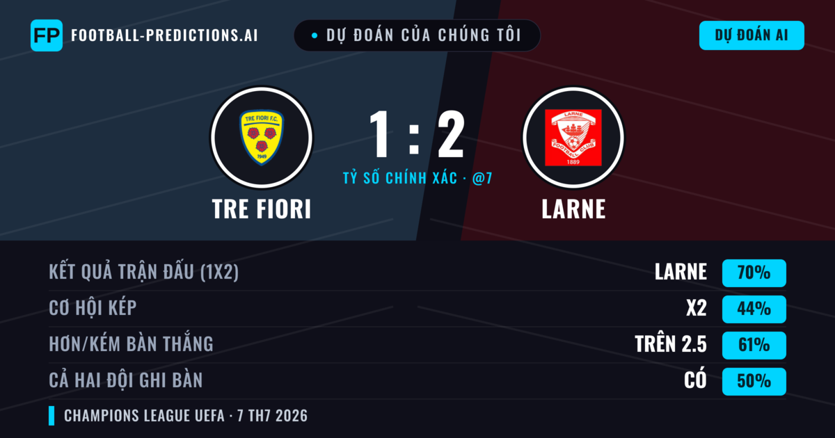 Dự đoán của chúng tôi: Tre Fiori vs Larne — Larne — Thắng (67%); Hơn 2.5; Cả hai ghi bàn: Có