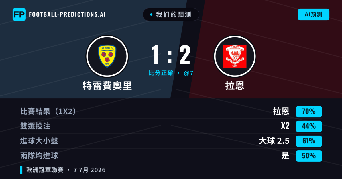我们的预测: 特雷費奧里 對 拉恩 — 拉恩 — 勝 (67%); 大球 2.5; 有進球