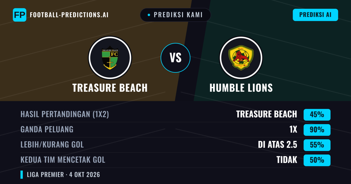 Prediksi kami: Pantai Harta vs Humble Lions — Pantai Harta — Menang (54%); Lebih 2.5; Kedua tim mencetak gol: Ya