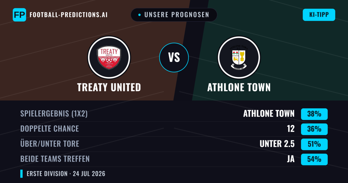 Unsere Prognosen: Treaty United vs Athlone Town — Athlone Town — Sieg (38%); Unter 2.5; Beide treffen: Ja