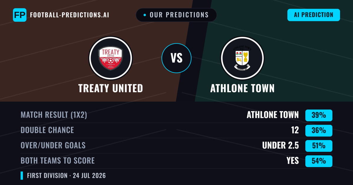 Our Predictions: Treaty United vs Athlone Town — Athlone Town — Win (38%); under 2.5; Both teams to score: Yes