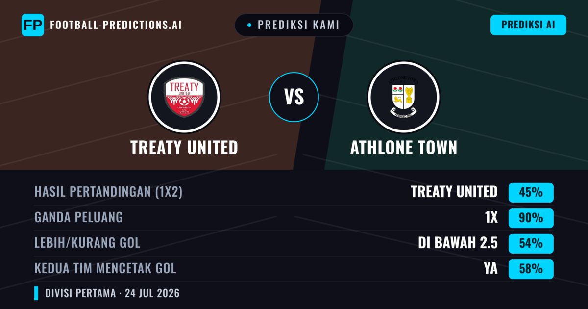 Prediksi kami: Treaty United vs Athlone Town — Athlone Town — Menang (38%); Kurang 2.5; Kedua tim mencetak gol: Ya