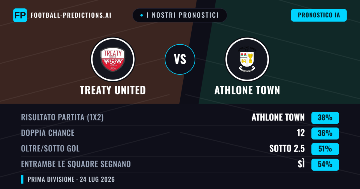 I nostri pronostici: Treaty United vs Athlone Town — Athlone Town — Vince (38%); Sotto 2.5; Entrambe segnano: Sì