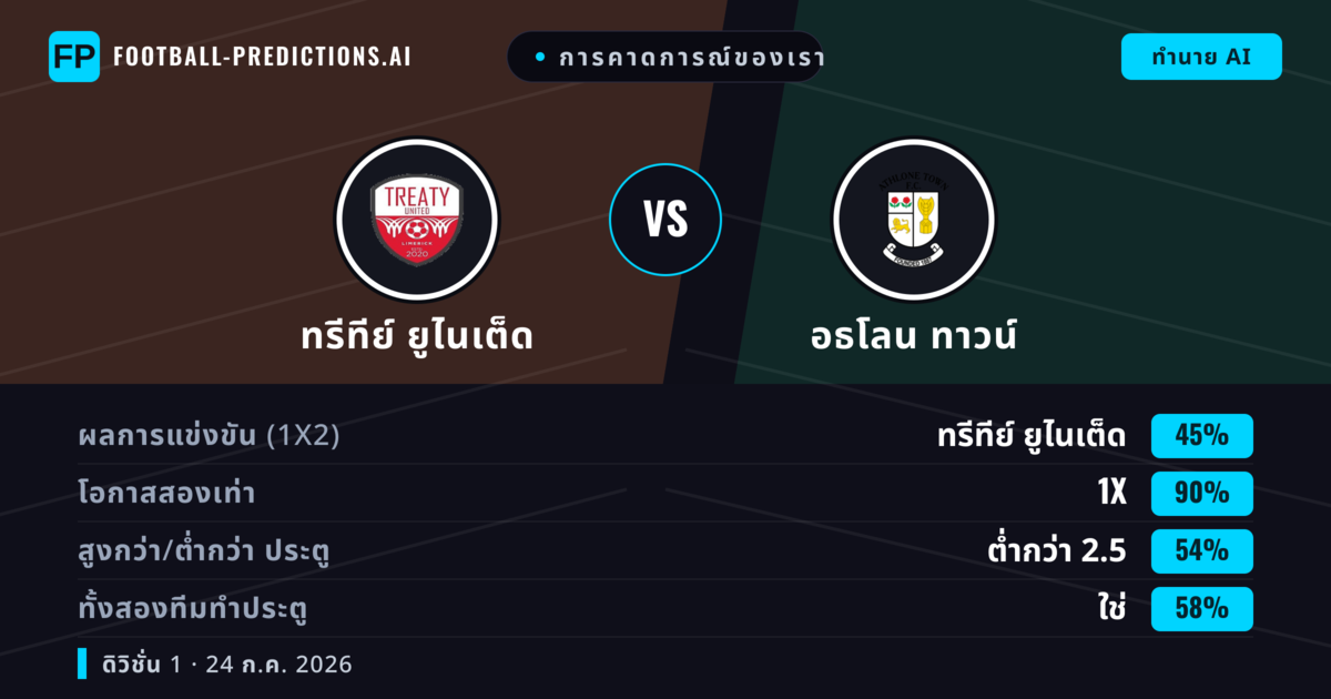 การคาดการณ์ของเรา: ทรีทีย์ ยูไนเต็ด vs อธโลน ทาวน์ — อธโลน ทาวน์ — ชนะ (38%); ต่ำกว่า 2.5; ทั้งสองทีมทำประตู: ใช่