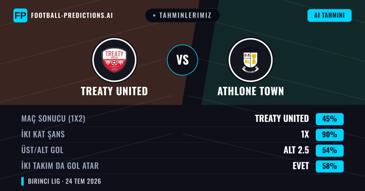Tahminlerimiz: Treaty United vs Athlone Town — Athlone Town — Kazanmak (38%); Alt 2.5; İki taraf da gol atar: Evet