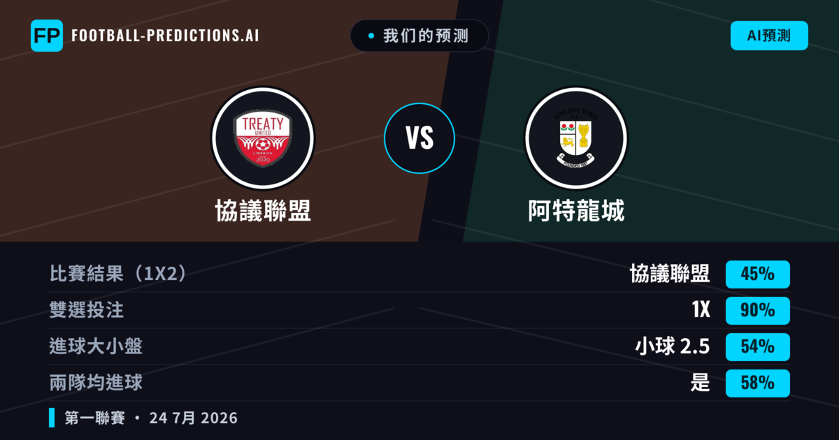 我们的预测: 協議聯盟 對 阿特龍城 — 阿特龍城 — 勝 (38%); 小球 2.5; 有進球