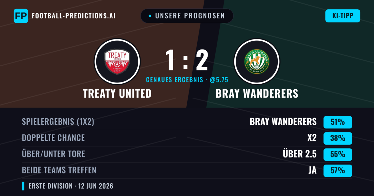 Unsere Prognosen: Treaty United vs Bray Wanderers — Bray Wanderers — Sieg (51%); Über 2.5; Beide treffen: Ja