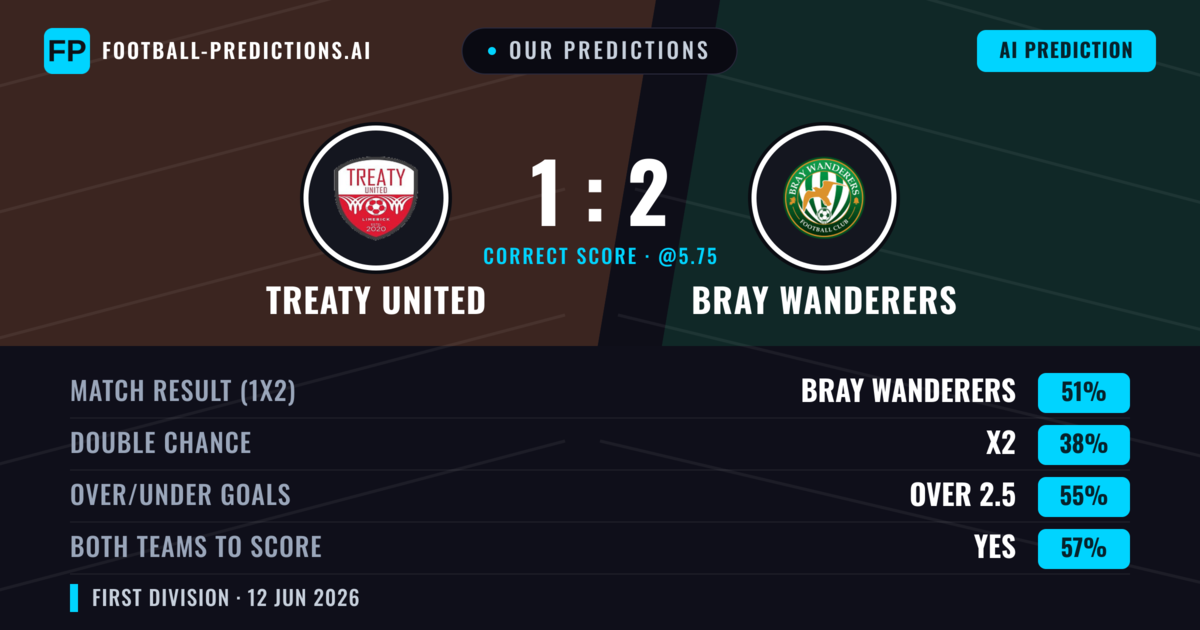 Our Predictions: Treaty United vs Bray Wanderers — Bray Wanderers — Win (51%); over 2.5; Both teams to score: Yes