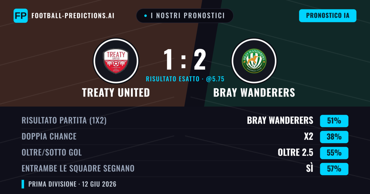I nostri pronostici: Treaty United vs Bray Wanderers — Bray Wanderers — Vince (51%); Oltre 2.5; Entrambe segnano: Sì