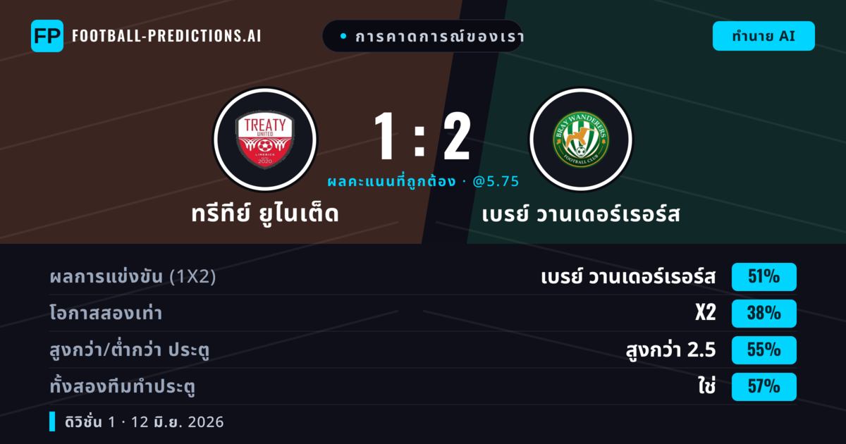 การคาดการณ์ของเรา: ทรีทีย์ ยูไนเต็ด vs เบรย์ วานเดอร์เรอร์ส — เบรย์ วานเดอร์เรอร์ส — ชนะ (51%); เกิน 2.5; ทั้งสองทีมทำประตู: ใช่