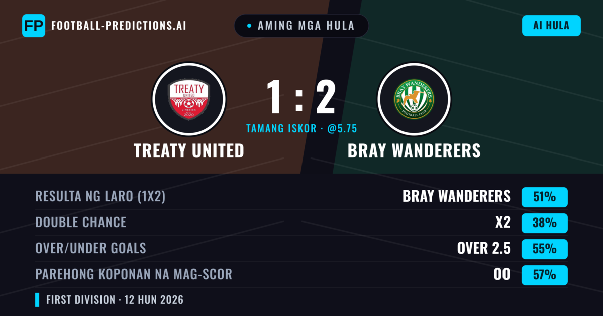 Aming mga hula: Treaty United vs Bray Wanderers — Bray Wanderers — Manalo (51%); Over 2.5; Parehong magbubuo: Oo