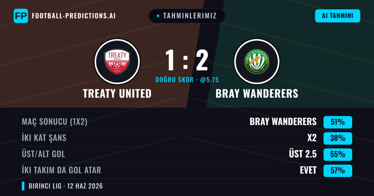 Tahminlerimiz: Treaty United vs Bray Wanderers — Bray Wanderers — Kazanmak (51%); Üst 2.5; İki taraf da gol atar: Evet