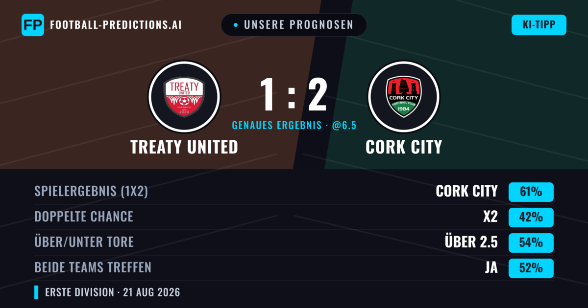 Unsere Prognosen: Treaty United vs Cork City — Cork City — Sieg (62%); Über 2.5; Beide treffen: Ja