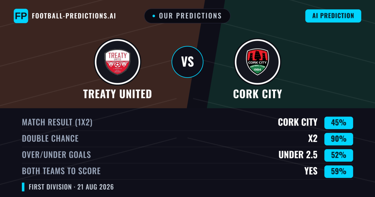Our Predictions: Treaty United vs Cork City — Cork City — Win (62%); over 2.5; Both teams to score: Yes