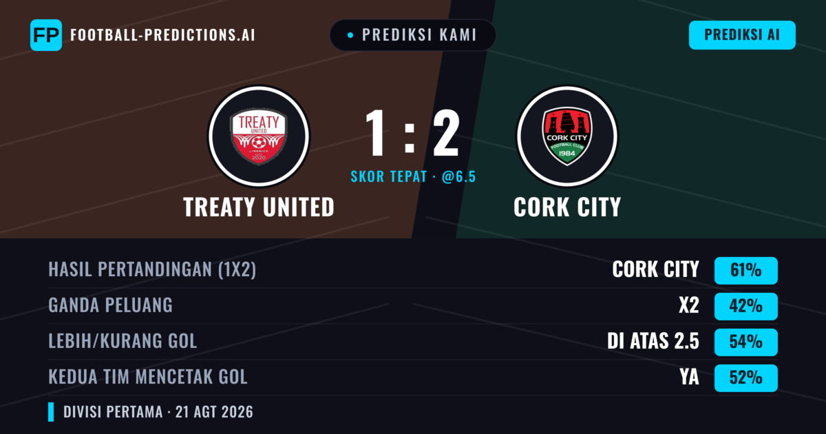 Prediksi kami: Treaty United vs Cork City — Cork City — Menang (62%); Lebih 2.5; Kedua tim mencetak gol: Ya
