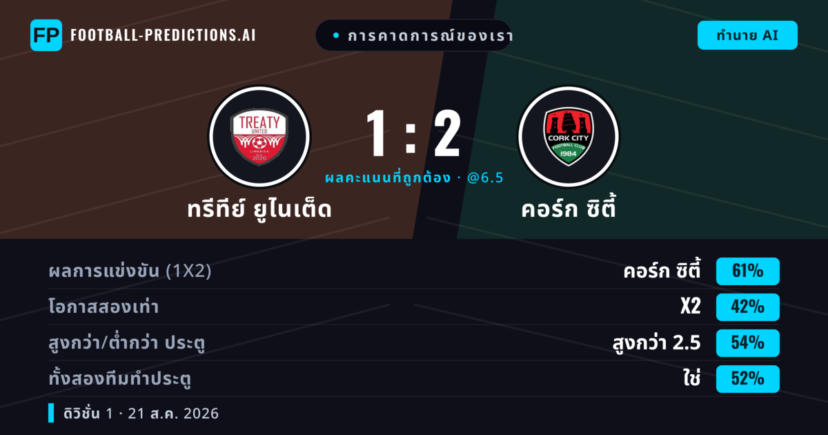 การคาดการณ์ของเรา: ทรีทีย์ ยูไนเต็ด vs คอร์ก ซิตี้ — คอร์ก ซิตี้ — ชนะ (62%); เกิน 2.5; ทั้งสองทีมทำประตู: ใช่