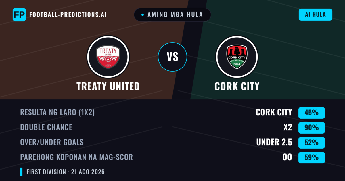 Aming mga hula: Treaty United vs Cork City — Cork City — Manalo (62%); Over 2.5; Parehong magbubuo: Oo