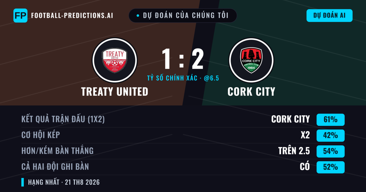 Dự đoán của chúng tôi: Treaty United vs Cork City — Cork City — Thắng (62%); Hơn 2.5; Cả hai ghi bàn: Có