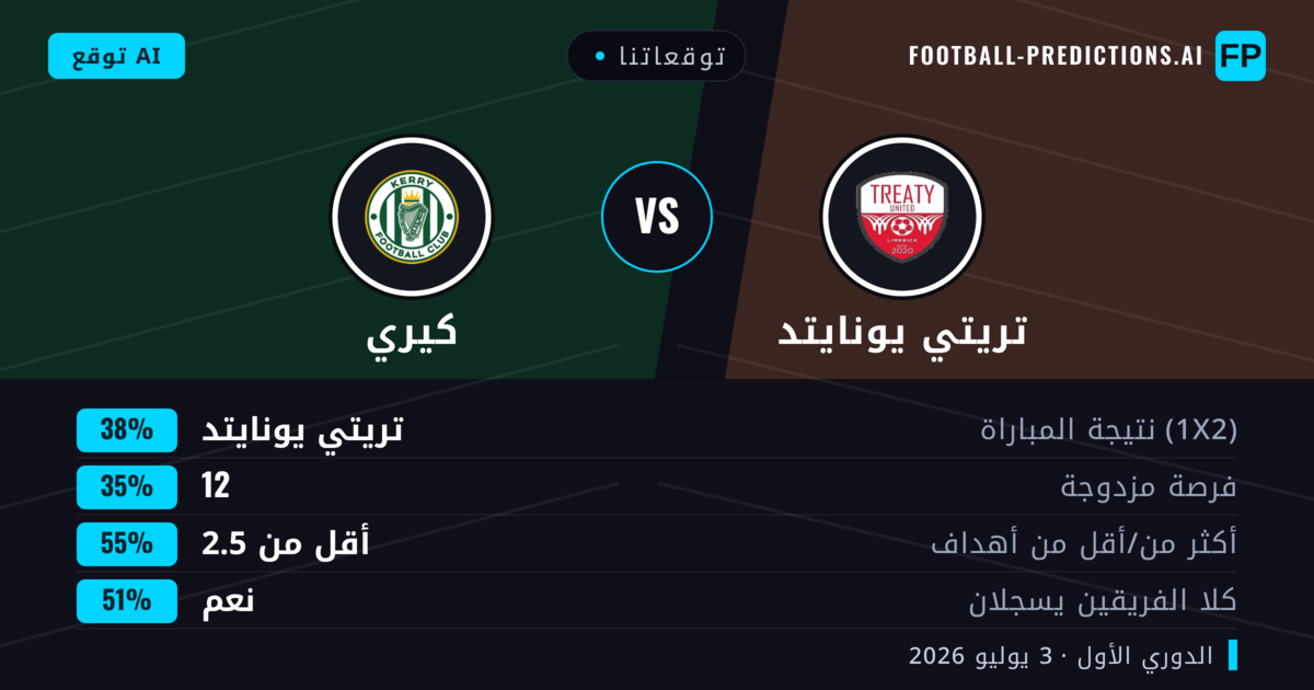 توقعاتنا: تريتي يونايتد ضد كيري — تريتي يونايتد — فوز (38%); أقل من 2.5; هدفين أو أكثر
