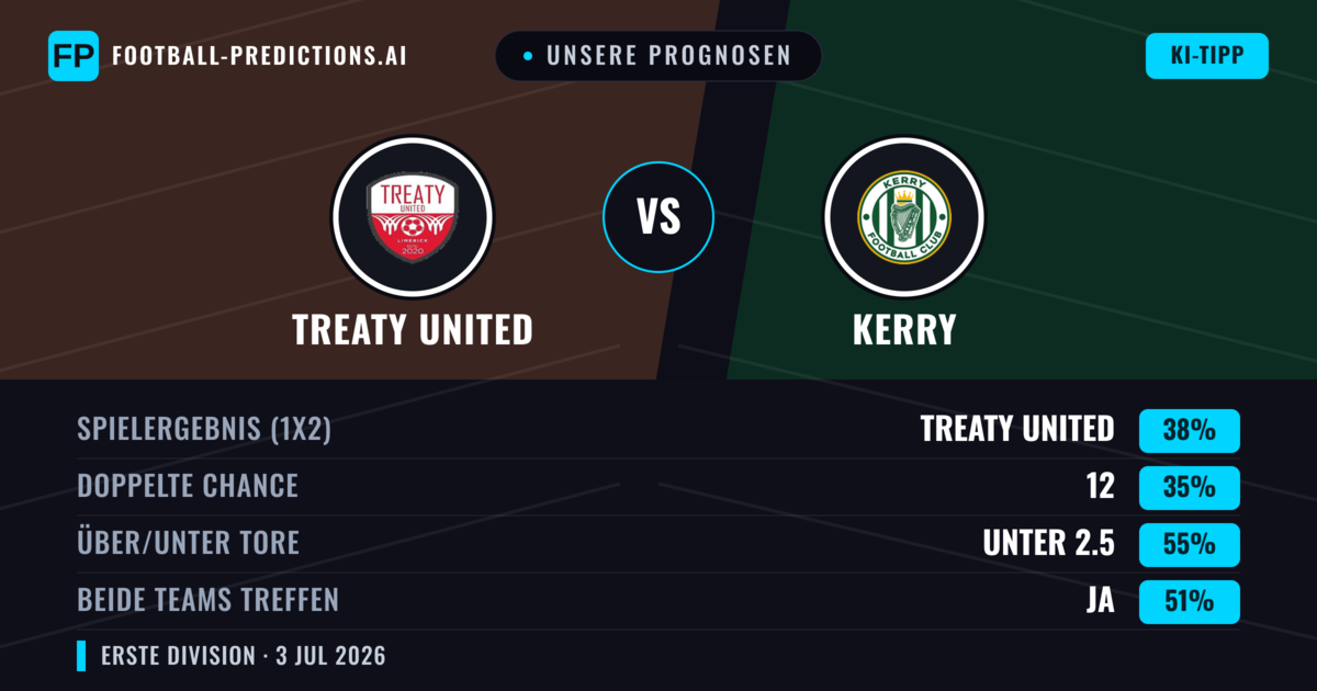 Unsere Prognosen: Treaty United vs Kerry — Treaty United — Sieg (38%); Unter 2.5; Beide treffen: Ja