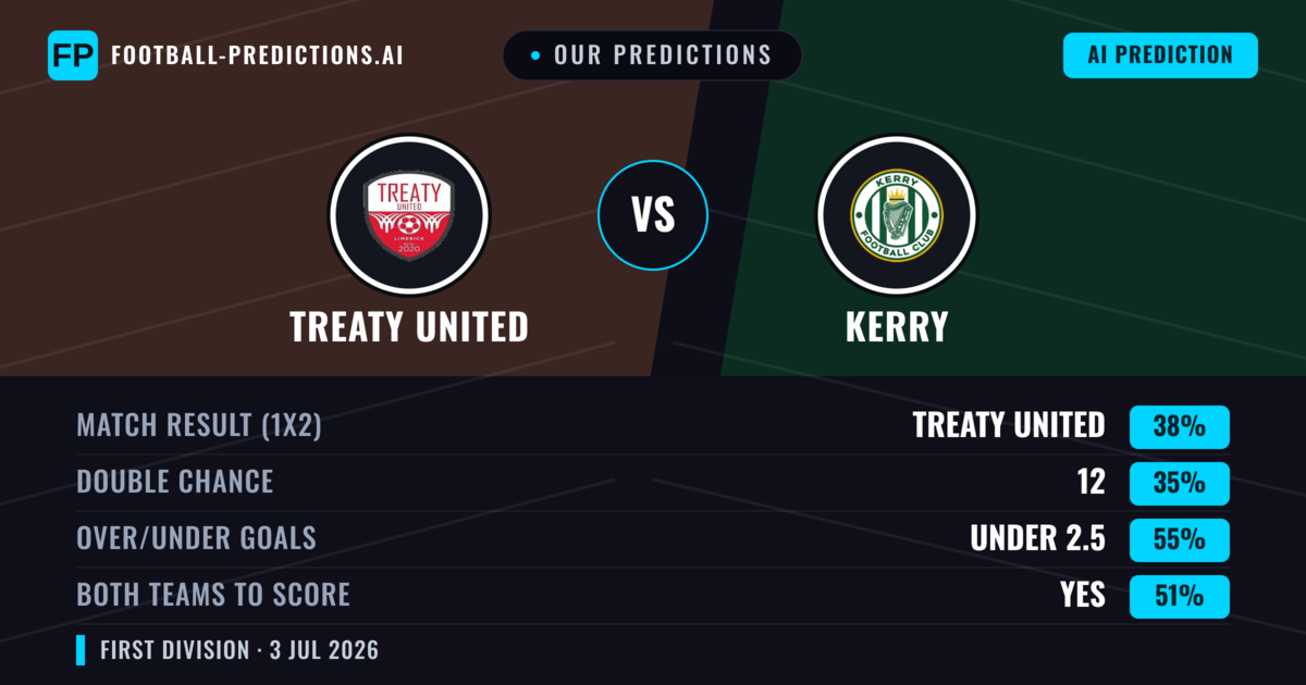 Our Predictions: Treaty United vs Kerry — Treaty United — Win (38%); under 2.5; Both teams to score: Yes