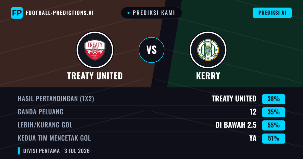 Prediksi kami: Treaty United vs Kerry — Treaty United — Menang (38%); Kurang 2.5; Kedua tim mencetak gol: Ya