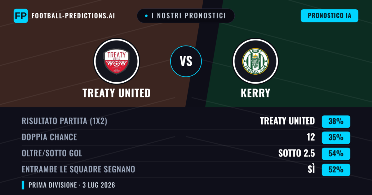 I nostri pronostici: Treaty United vs Kerry — Treaty United — Vince (38%); Sotto 2.5; Entrambe segnano: Sì