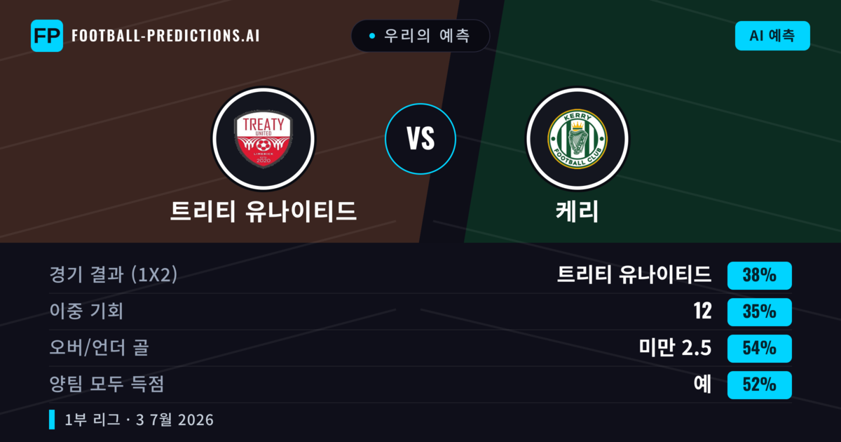 우리의 예측: 트리티 유나이티드 vs 케리 — 트리티 유나이티드 — 승리 (38%); 미만 2.5; 양팀 모두 득점: 예