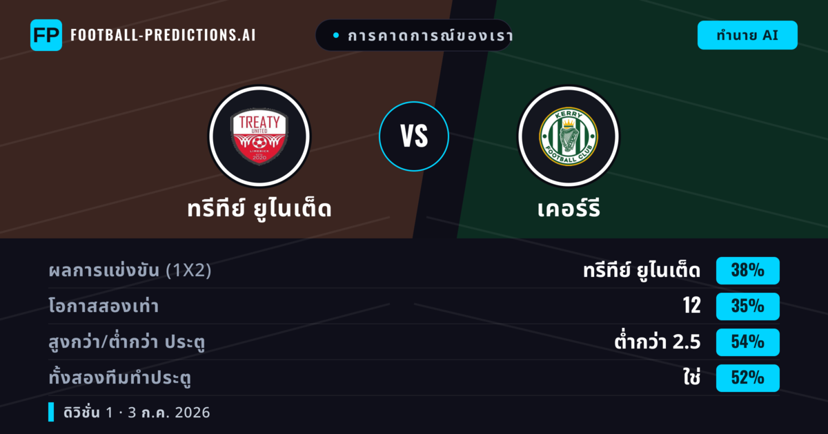 การคาดการณ์ของเรา: ทรีทีย์ ยูไนเต็ด vs เคอร์รี — ทรีทีย์ ยูไนเต็ด — ชนะ (38%); ต่ำกว่า 2.5; ทั้งสองทีมทำประตู: ใช่