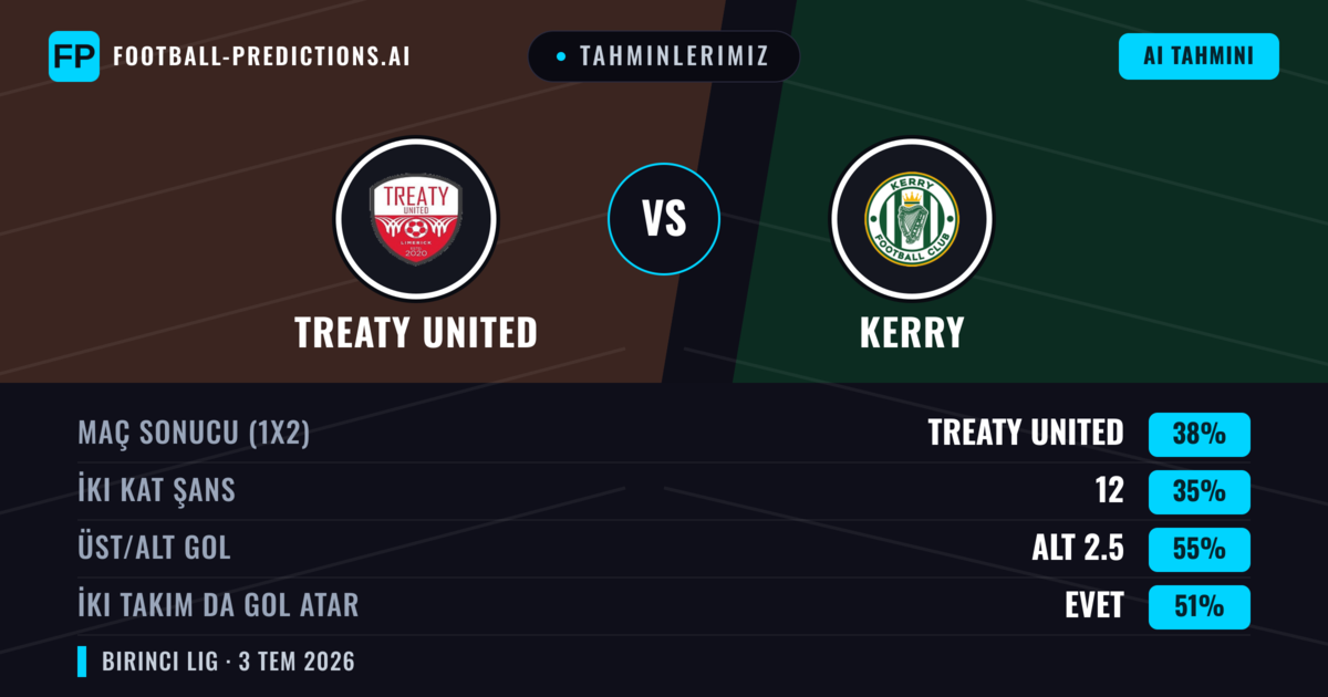 Tahminlerimiz: Treaty United vs Kerry — Treaty United — Kazanmak (38%); Alt 2.5; İki taraf da gol atar: Evet