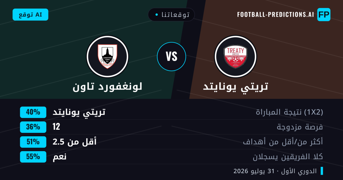 توقعاتنا: تريتي يونايتد ضد لونغفورد تاون — تريتي يونايتد — فوز (38%); أقل من 2.5; هدفين أو أكثر
