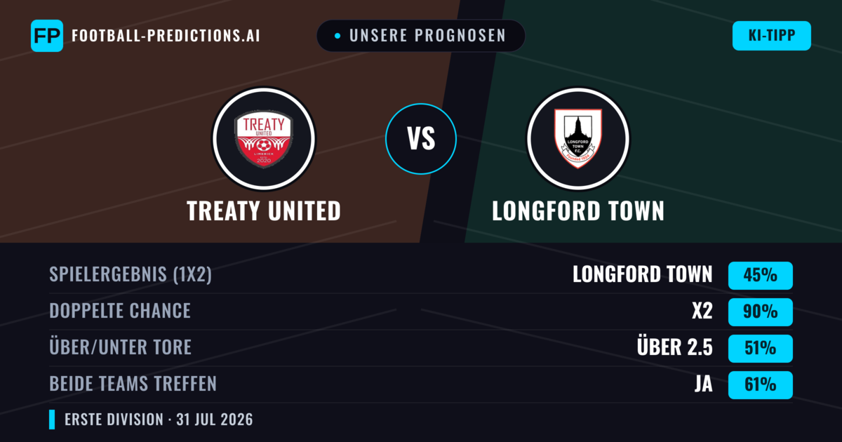 Unsere Prognosen: Treaty United vs Longford Town — Treaty United — Sieg (38%); Unter 2.5; Beide treffen: Ja