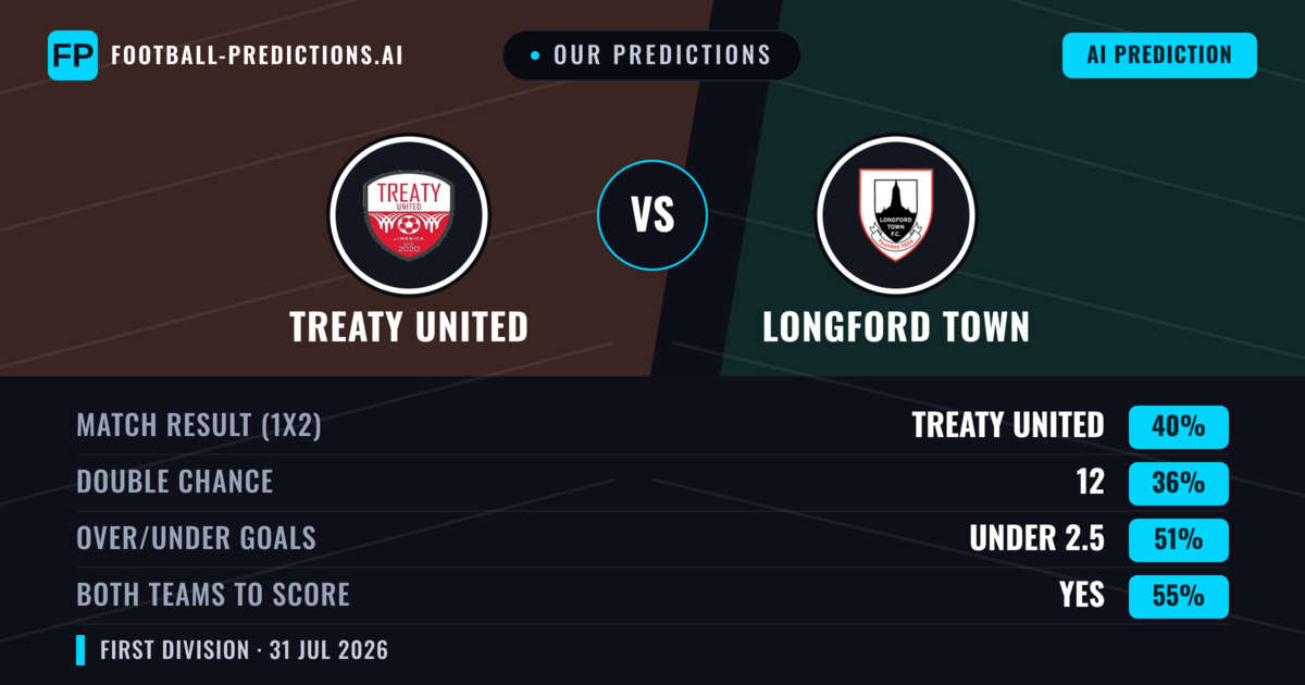 Our Predictions: Treaty United vs Longford Town — Treaty United — Win (38%); under 2.5; Both teams to score: Yes
