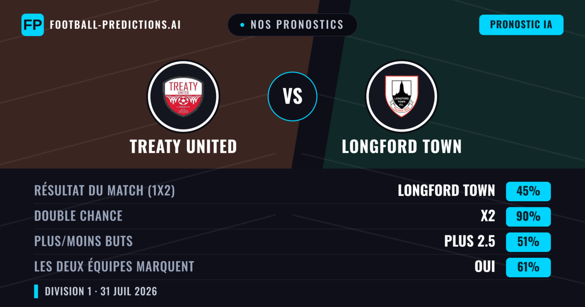 Nos pronostics: Treaty United vs Longford Town — Treaty United — Victoire (38%); Moins 2.5; Les deux marquent : Oui