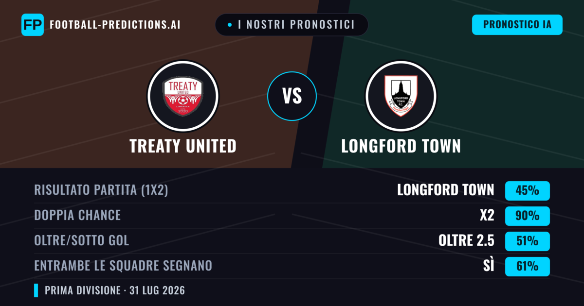 I nostri pronostici: Treaty United vs Longford Town — Treaty United — Vince (38%); Sotto 2.5; Entrambe segnano: Sì