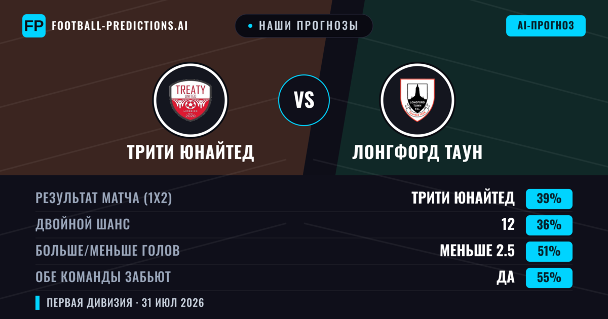 Наши прогнозы: Трити Юнайтед против Лонгфорд Таун — Трити Юнайтед — Победа (38%); Меньше 2.5; Обе забьют Да