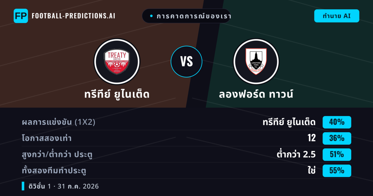 การคาดการณ์ของเรา: ทรีทีย์ ยูไนเต็ด vs ลองฟอร์ด ทาวน์ — ทรีทีย์ ยูไนเต็ด — ชนะ (38%); ต่ำกว่า 2.5; ทั้งสองทีมทำประตู: ใช่