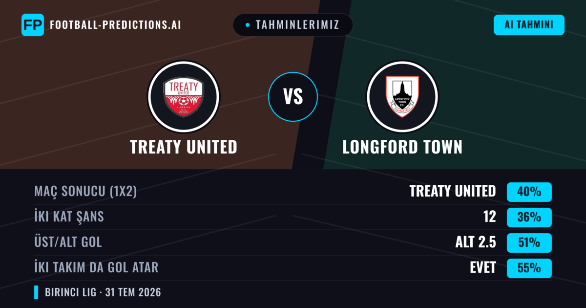 Tahminlerimiz: Treaty United vs Longford Town — Treaty United — Kazanmak (38%); Alt 2.5; İki taraf da gol atar: Evet