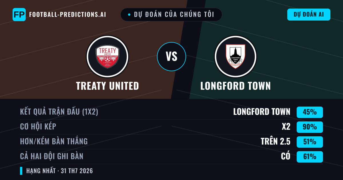 Dự đoán của chúng tôi: Treaty United vs Longford Town — Treaty United — Thắng (38%); Ít hơn 2.5; Cả hai ghi bàn: Có
