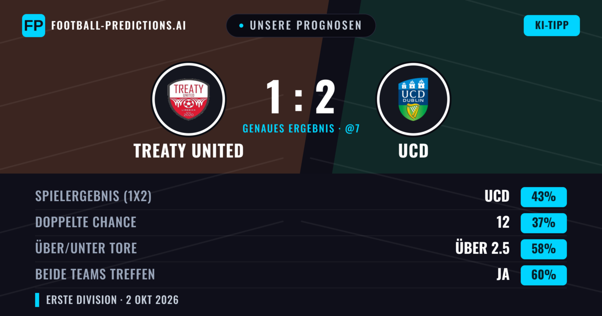 Unsere Prognosen: Treaty United vs UCD — UCD — Sieg (44%); Über 2.5; Beide treffen: Ja