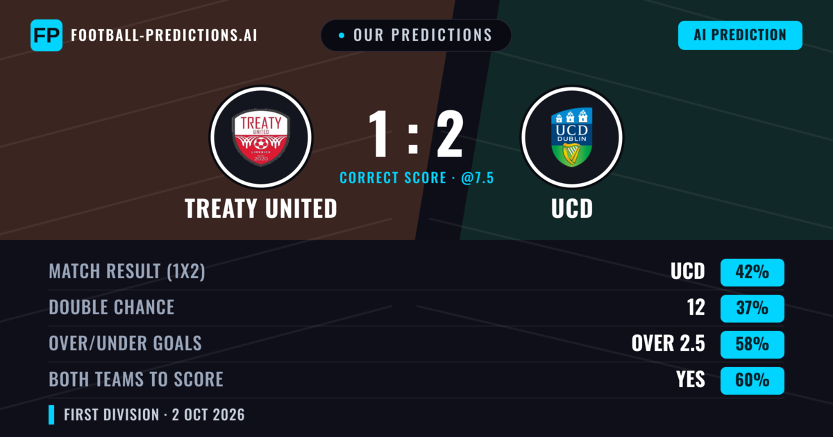 Our Predictions: Treaty United vs UCD — UCD — Win (44%); over 2.5; Both teams to score: Yes