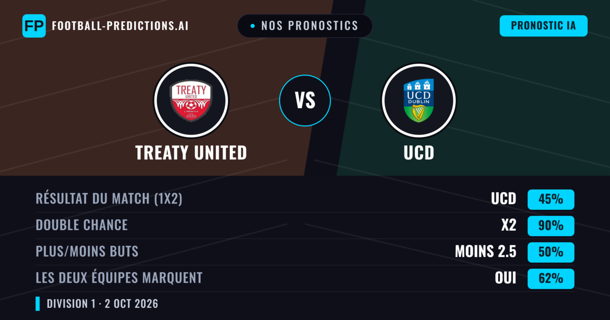 Nos pronostics: Treaty United vs UCD — UCD — Victoire (44%); Plus 2.5; Les deux marquent : Oui