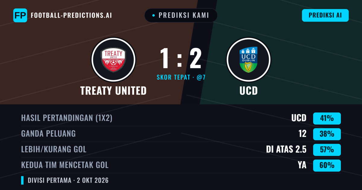 Prediksi kami: Treaty United vs UCD — UCD — Menang (44%); Lebih 2.5; Kedua tim mencetak gol: Ya