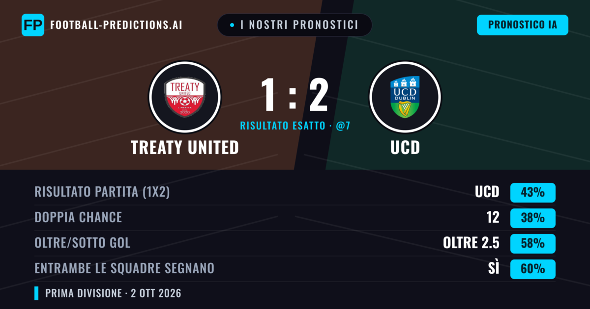 I nostri pronostici: Treaty United vs UCD — UCD — Vince (44%); Oltre 2.5; Entrambe segnano: Sì