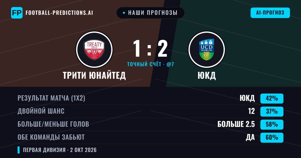 Наши прогнозы: Трити Юнайтед против ЮКД — ЮКД — Победа (44%); Больше 2.5; Обе забьют Да
