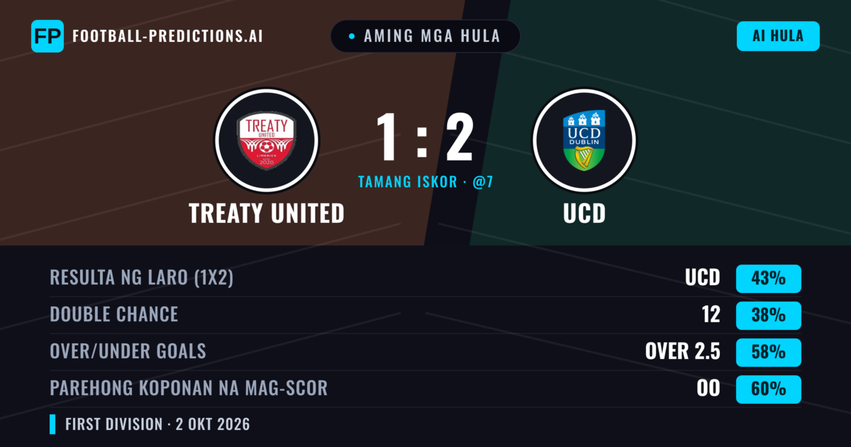 Aming mga hula: Treaty United vs UCD — UCD — Manalo (44%); Over 2.5; Parehong magbubuo: Oo