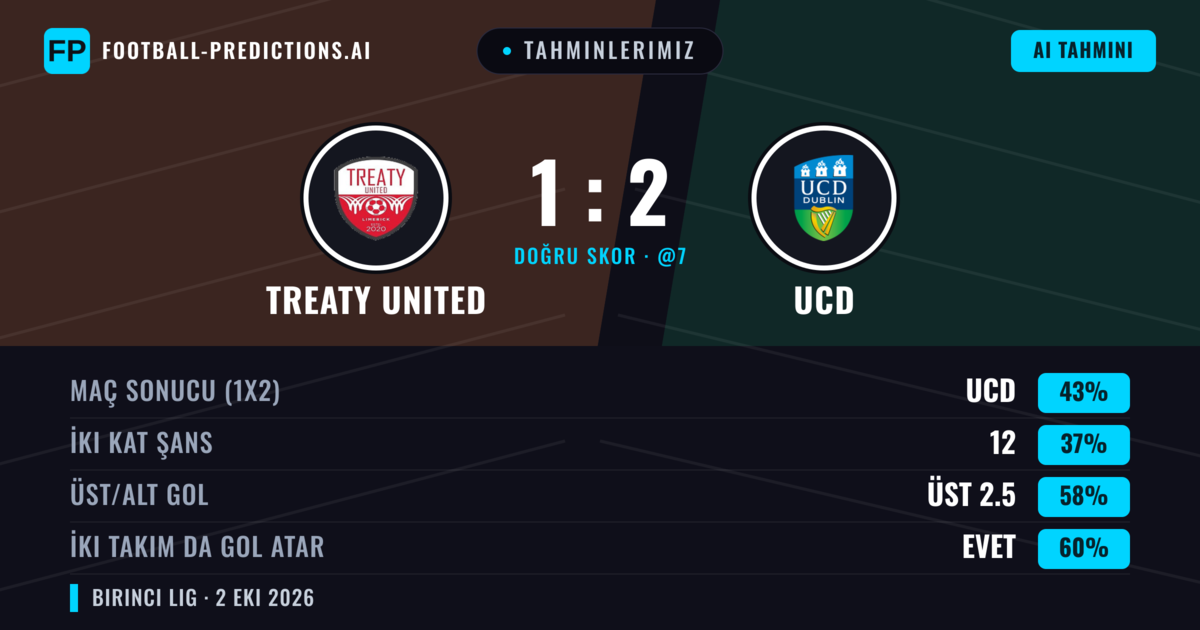 Tahminlerimiz: Treaty United vs UCD — UCD — Kazanmak (44%); Üst 2.5; İki taraf da gol atar: Evet