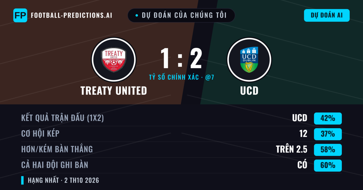 Dự đoán của chúng tôi: Treaty United vs UCD — UCD — Thắng (44%); Hơn 2.5; Cả hai ghi bàn: Có